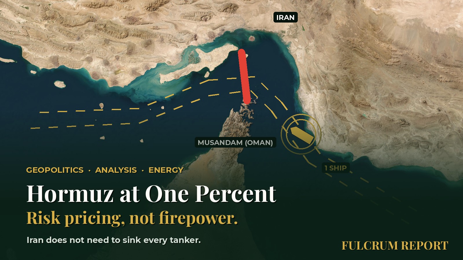 Hormuz at One Percent: Risk Pricing, Not Firepower